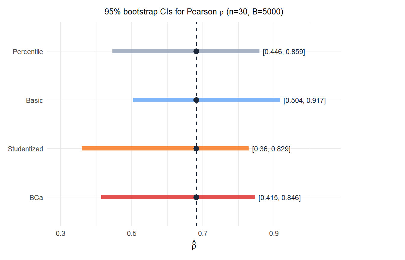 Four bootstrap confidence intervals compared for the sample correlation coefficient showing differences in width and location