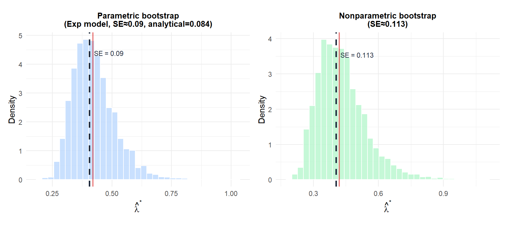 Two panels comparing parametric and nonparametric bootstrap distributions of the exponential rate parameter