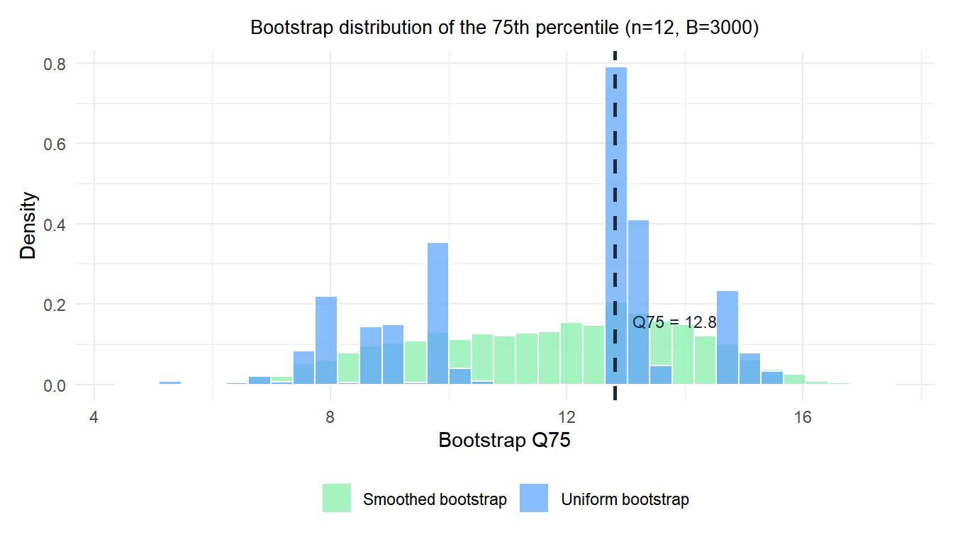 Comparison of uniform and smoothed bootstrap distributions of the 75th percentile for a small sample