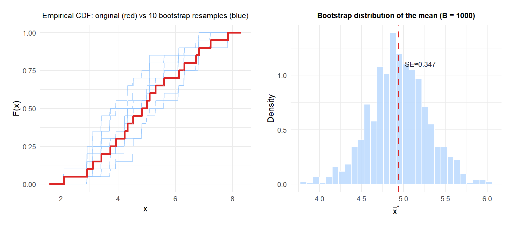 Two panels: left shows the empirical CDF of the original sample and several bootstrap resamples, right shows the distribution of bootstrap means