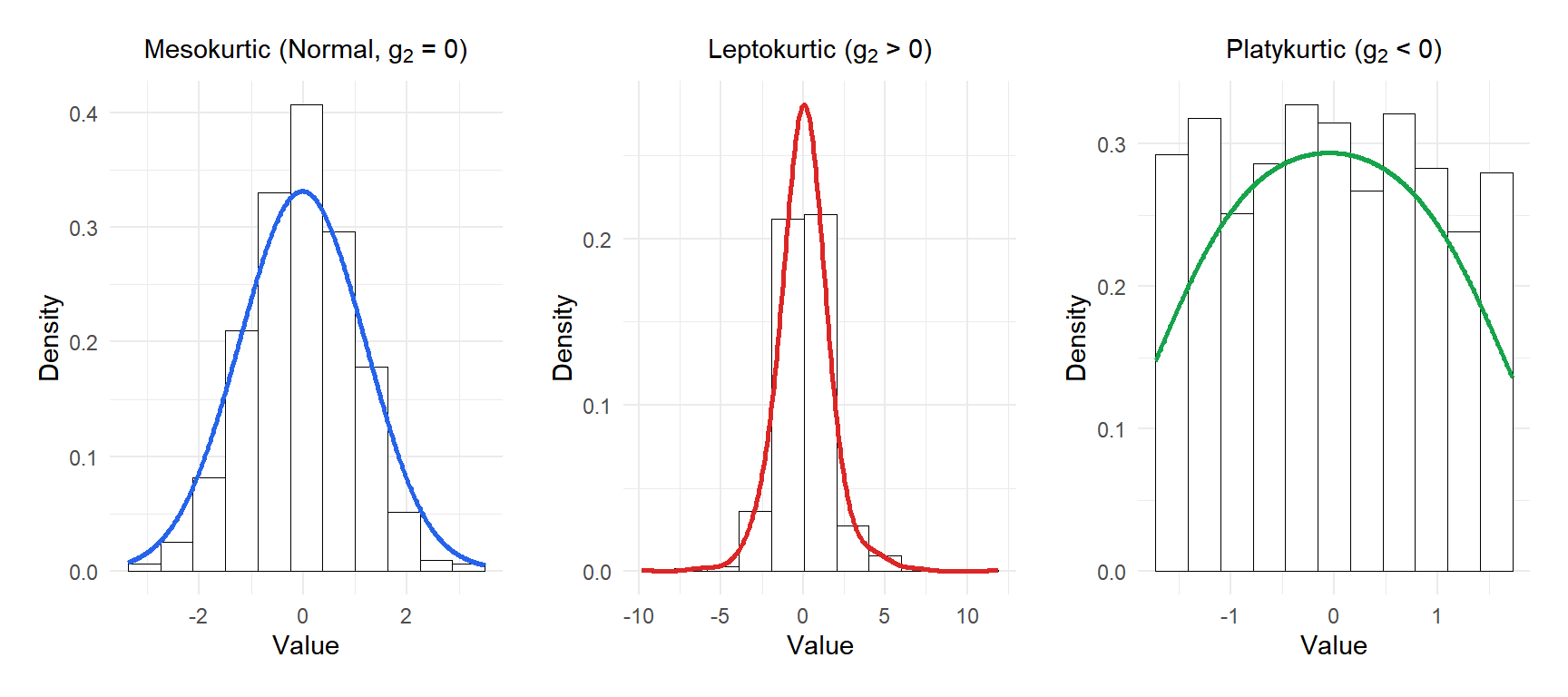 Leptokurtic distributions have heavier tails and a sharper peak than the normal (mesokurtic); platykurtic have lighter tails and a flatter peak