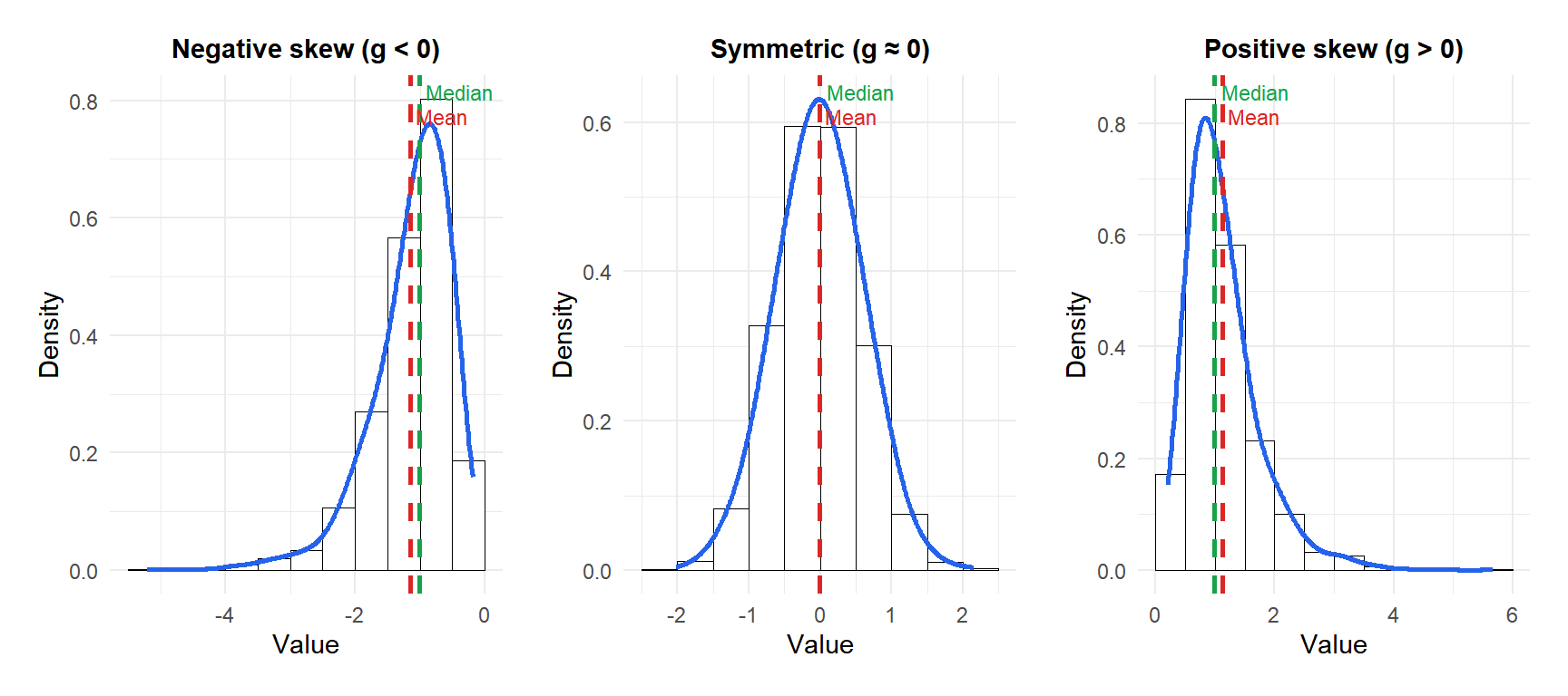 Mean, median and mode shift relative to each other depending on the direction of skewness