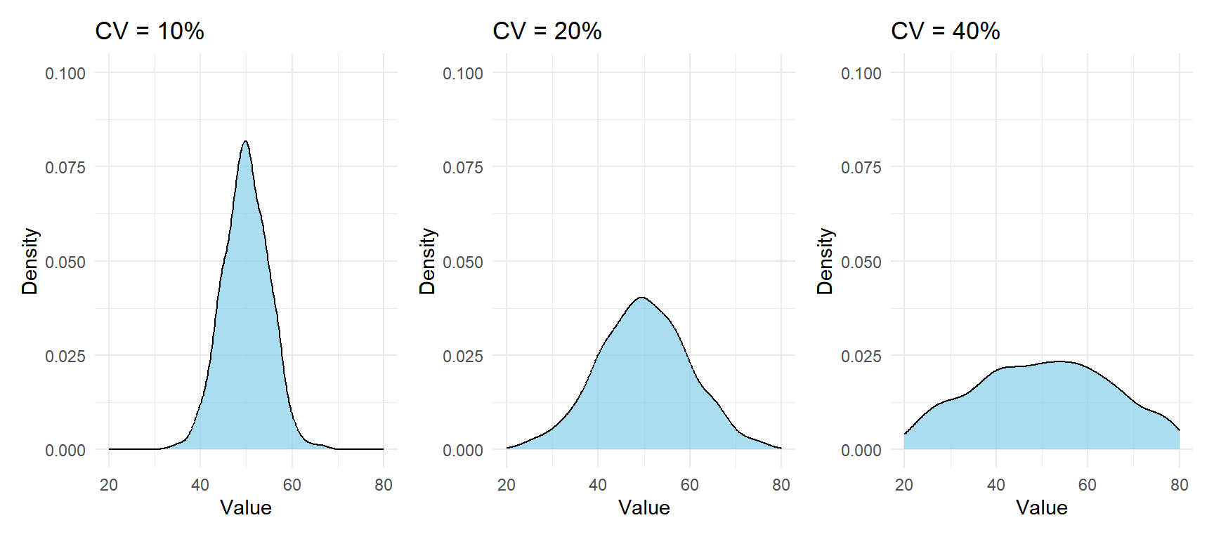 Higher CV means more spread relative to the mean: all three distributions have the same mean but different relative variability