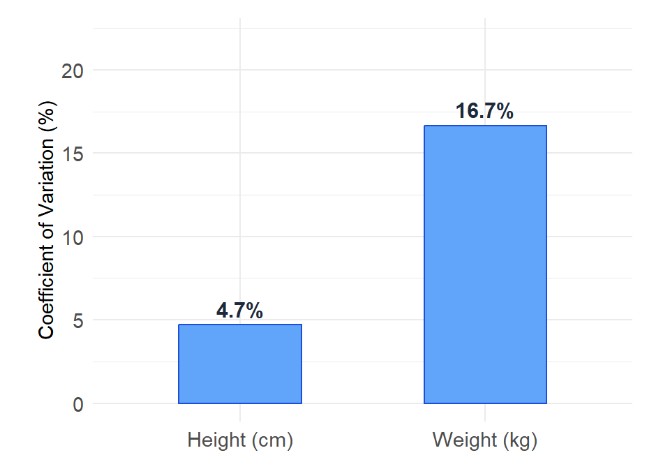 CV allows direct comparison of variability between variables with different units