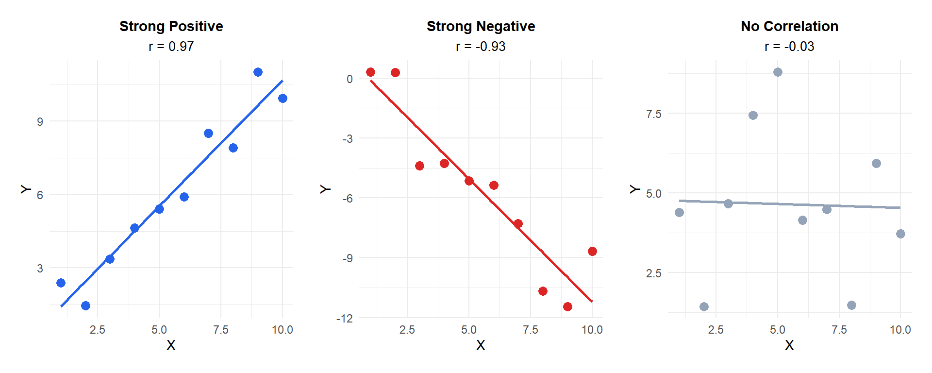 Direction of the linear relationship: positive, negative and no correlation