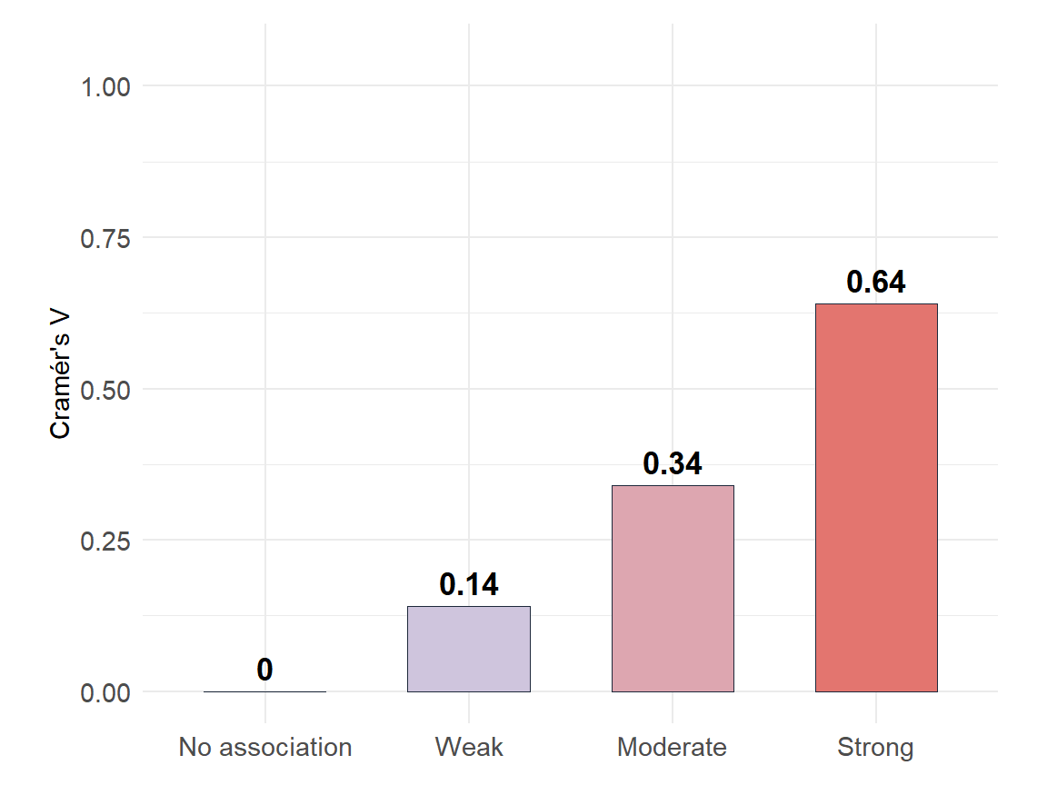 Cramér's V for simulated contingency tables: from near-zero association (blue) to strong association (red)
