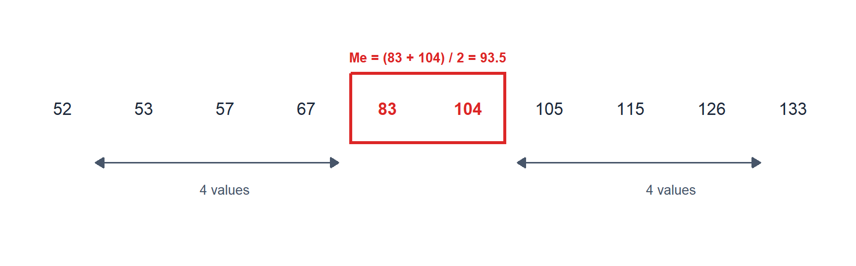 Even sample size: the median is the average of the two central values (red box)