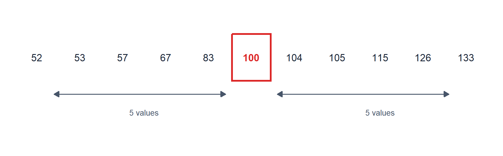 Sorted data: the median (red box) leaves 5 values on each side