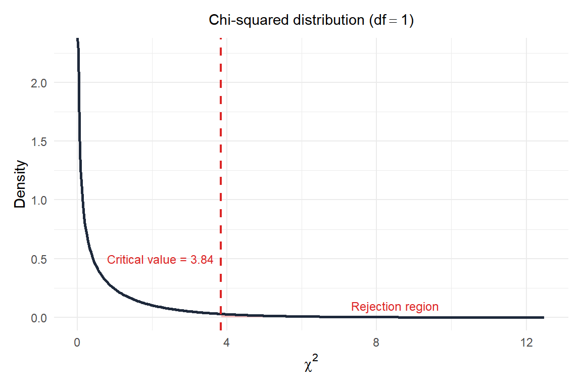 Chi-squared distribution with 1 df: the observed statistic (50.5) falls far into the rejection region