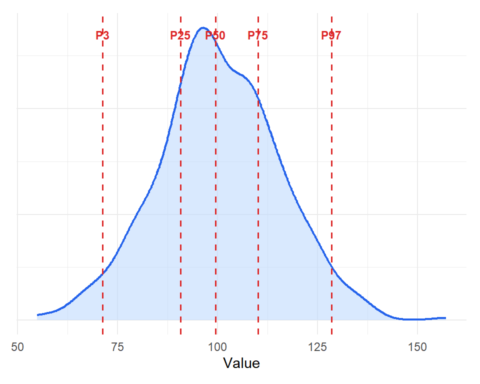 Percentile bands: each band contains 1% of the data