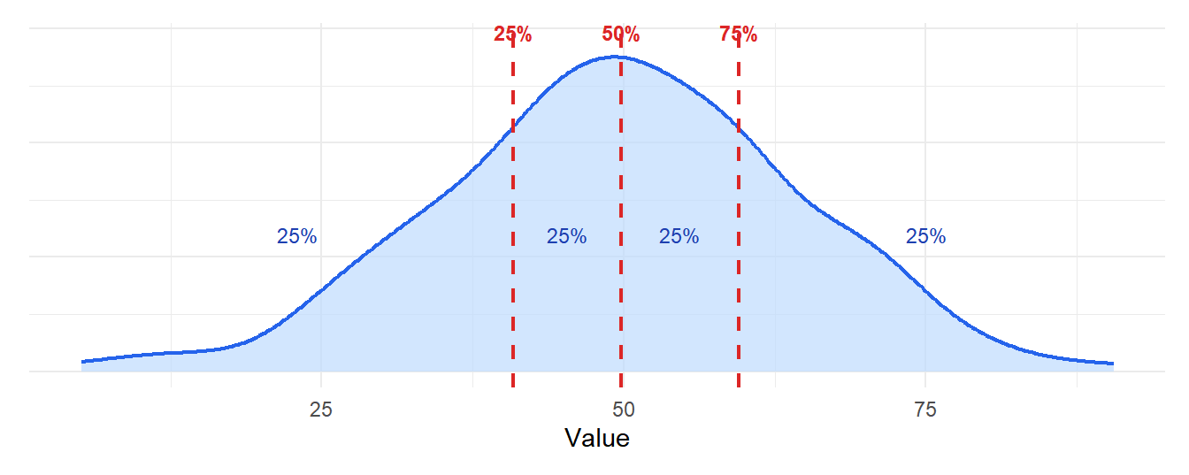 Quartiles divide the distribution into four equal parts