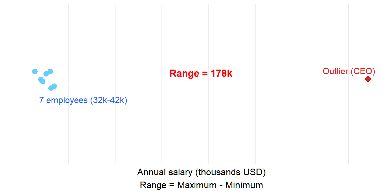 Stripchart showing how one outlier inflates the salary range
