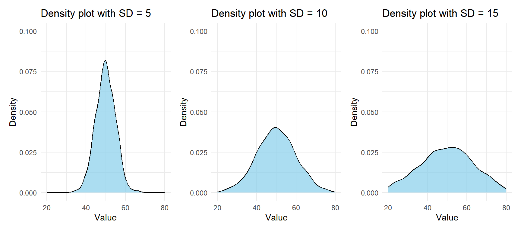 Same mean, different standard deviations: larger SD means a wider, flatter distribution