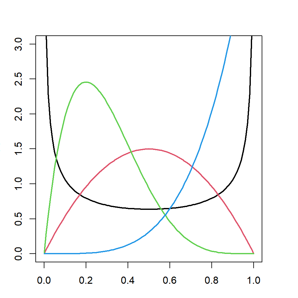 Beta distribution