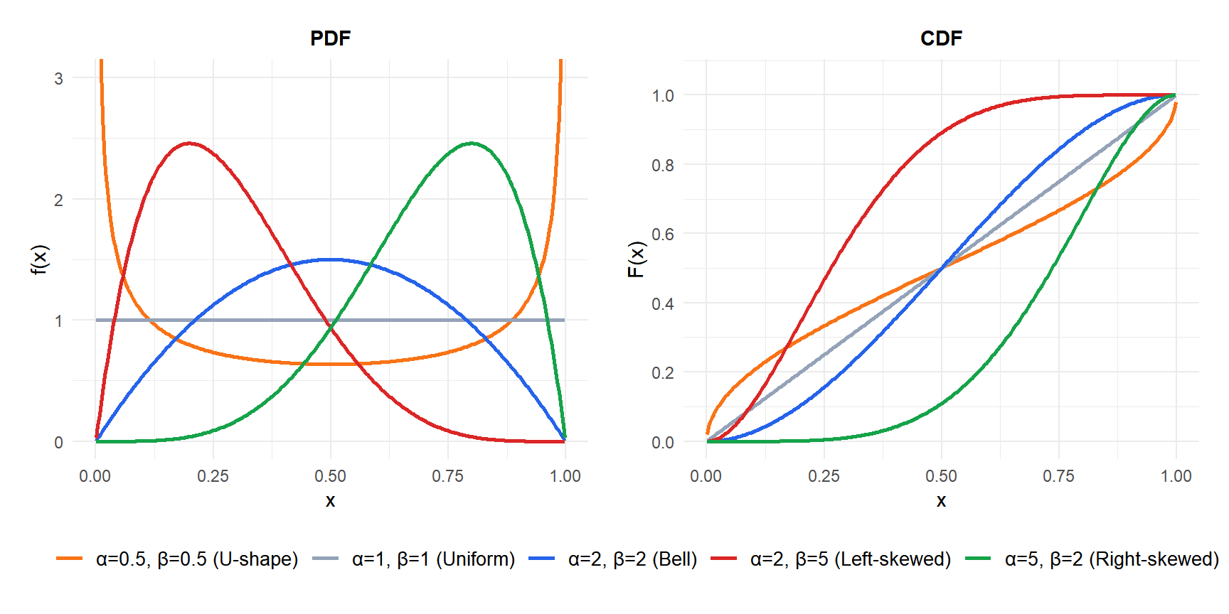 Beta distribution PDF for different combinations of alpha and beta parameters
