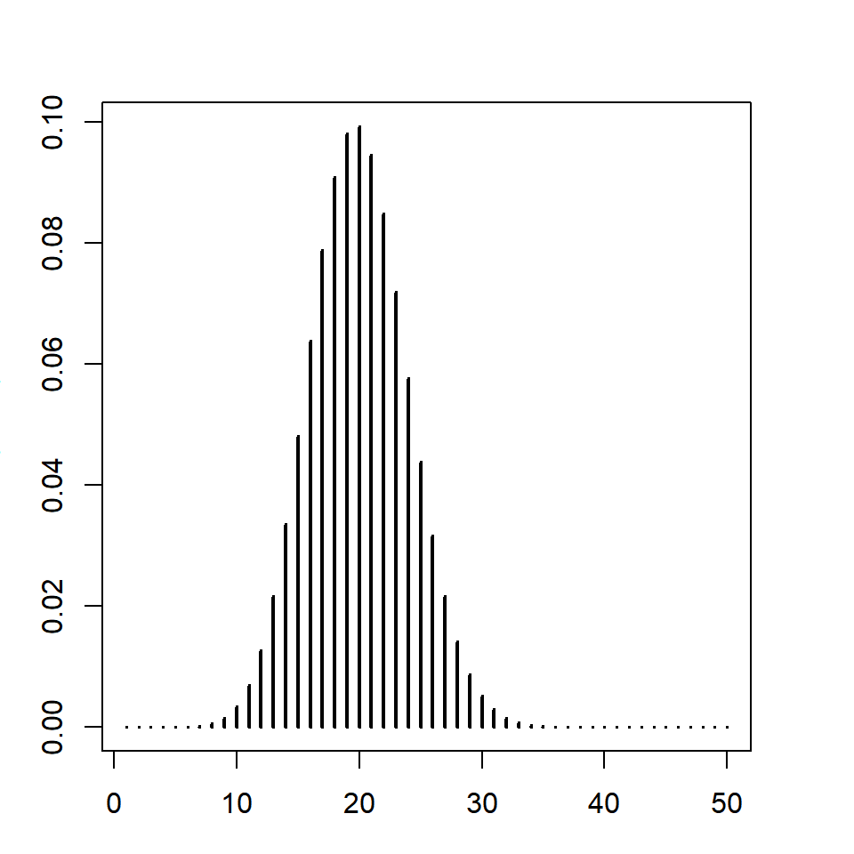 Binomial Distribution