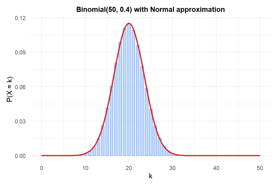 For n=50 and p=0.4 the normal approximation (red curve) fits the binomial PMF closely