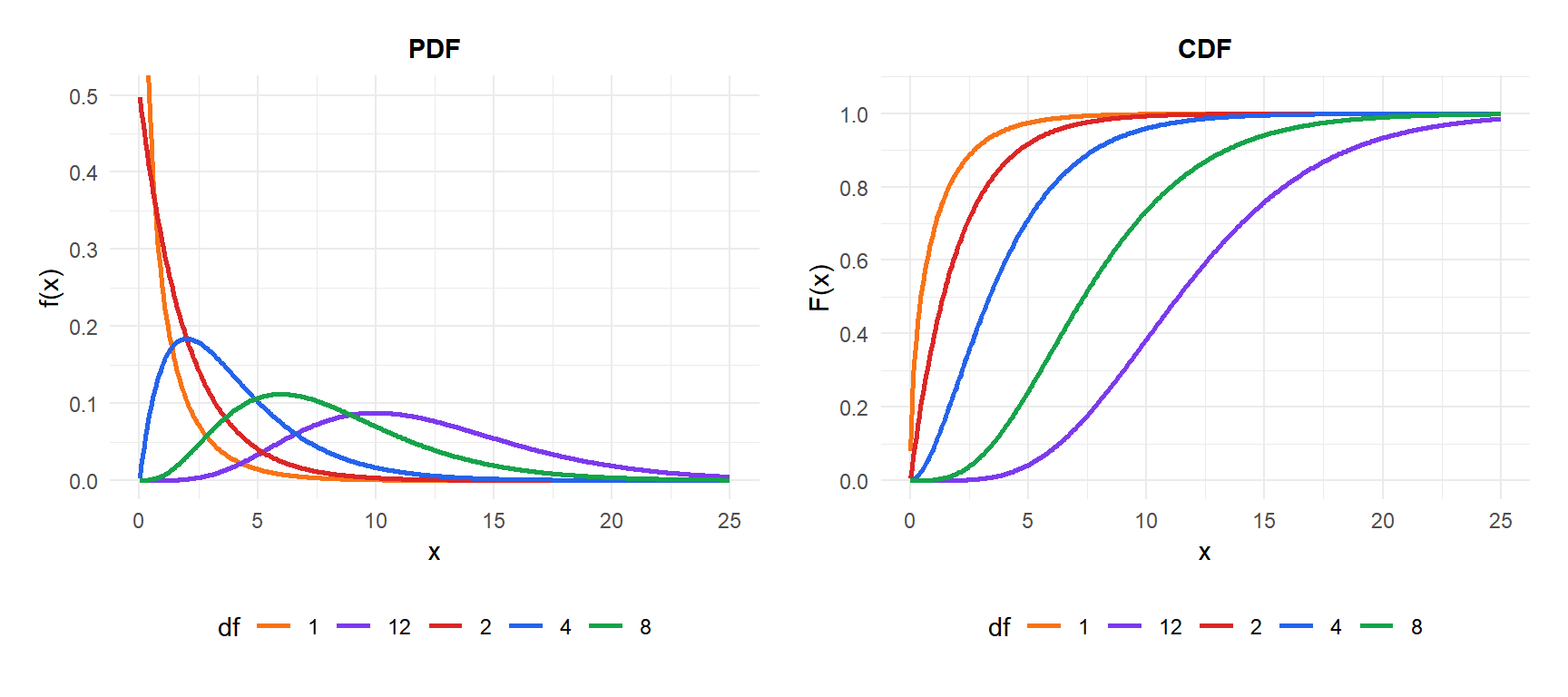 PDF and CDF of the chi-squared distribution for different degrees of freedom