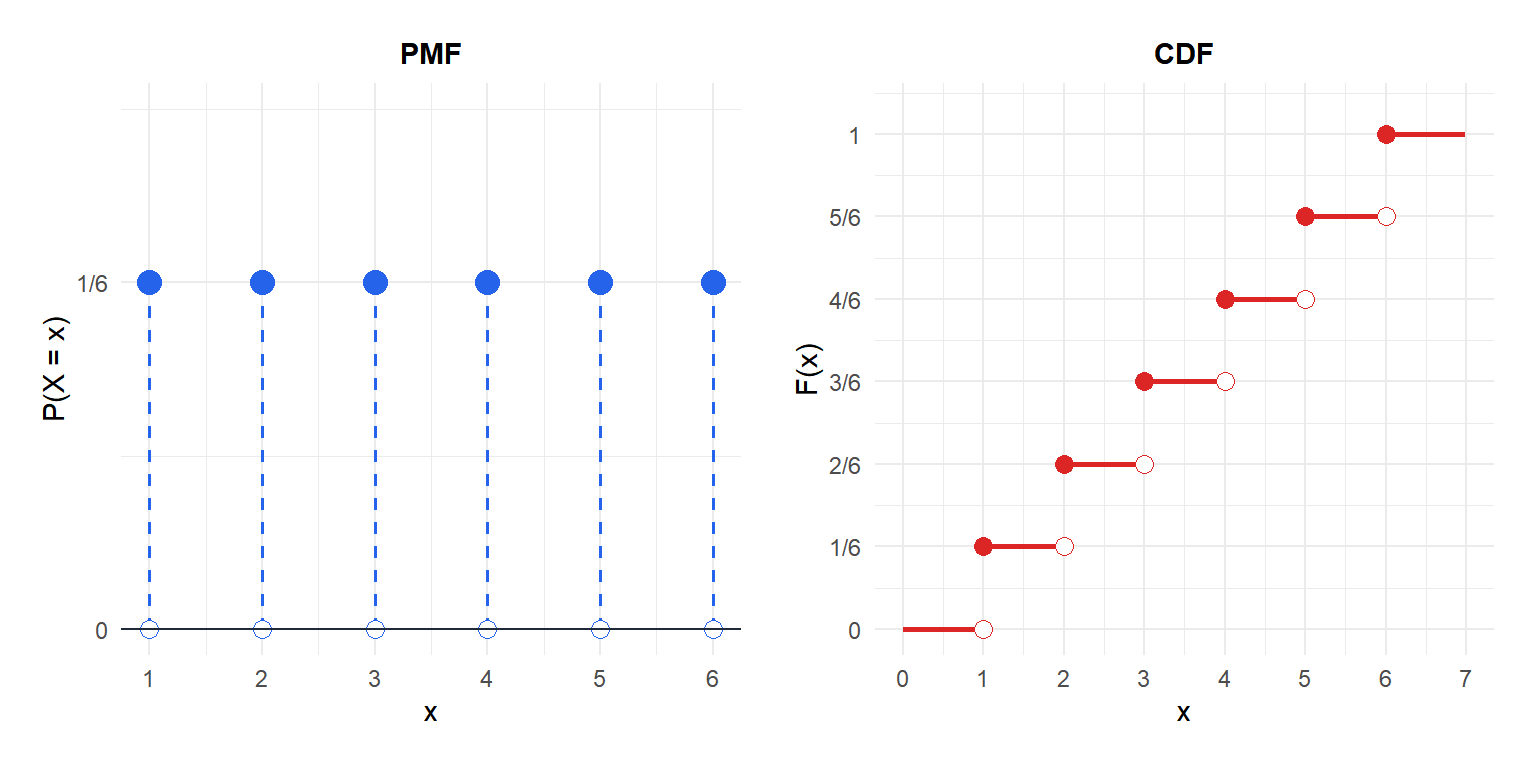 PMF and CDF of the discrete uniform distribution for a fair six-sided die