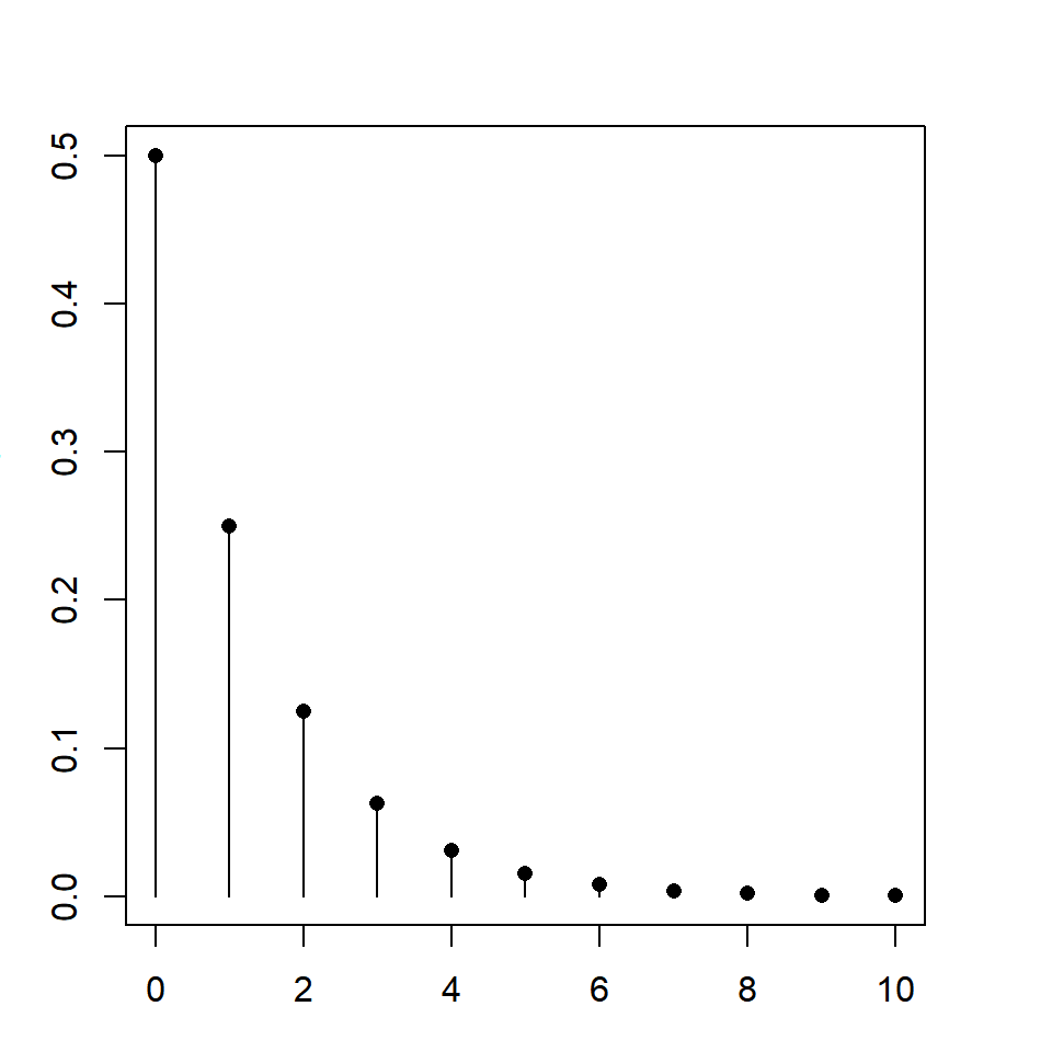 Geometric distribution