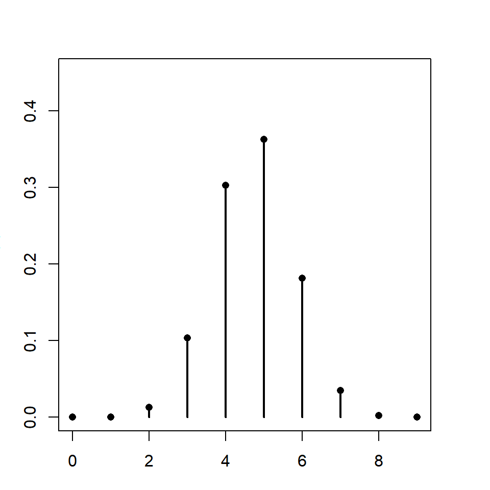 Hypergeometric distribution