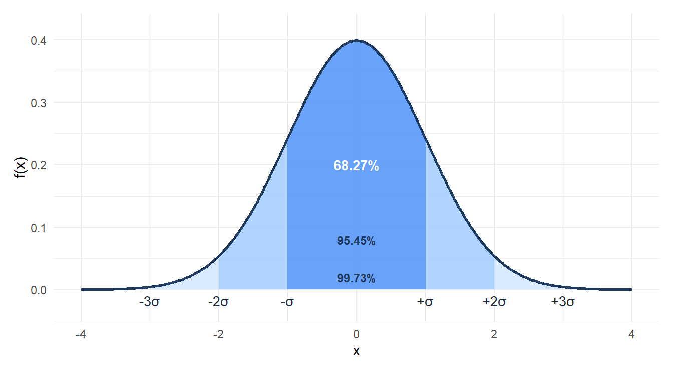 The 68-95-99.7 rule: probability within 1, 2 and 3 standard deviations of the mean