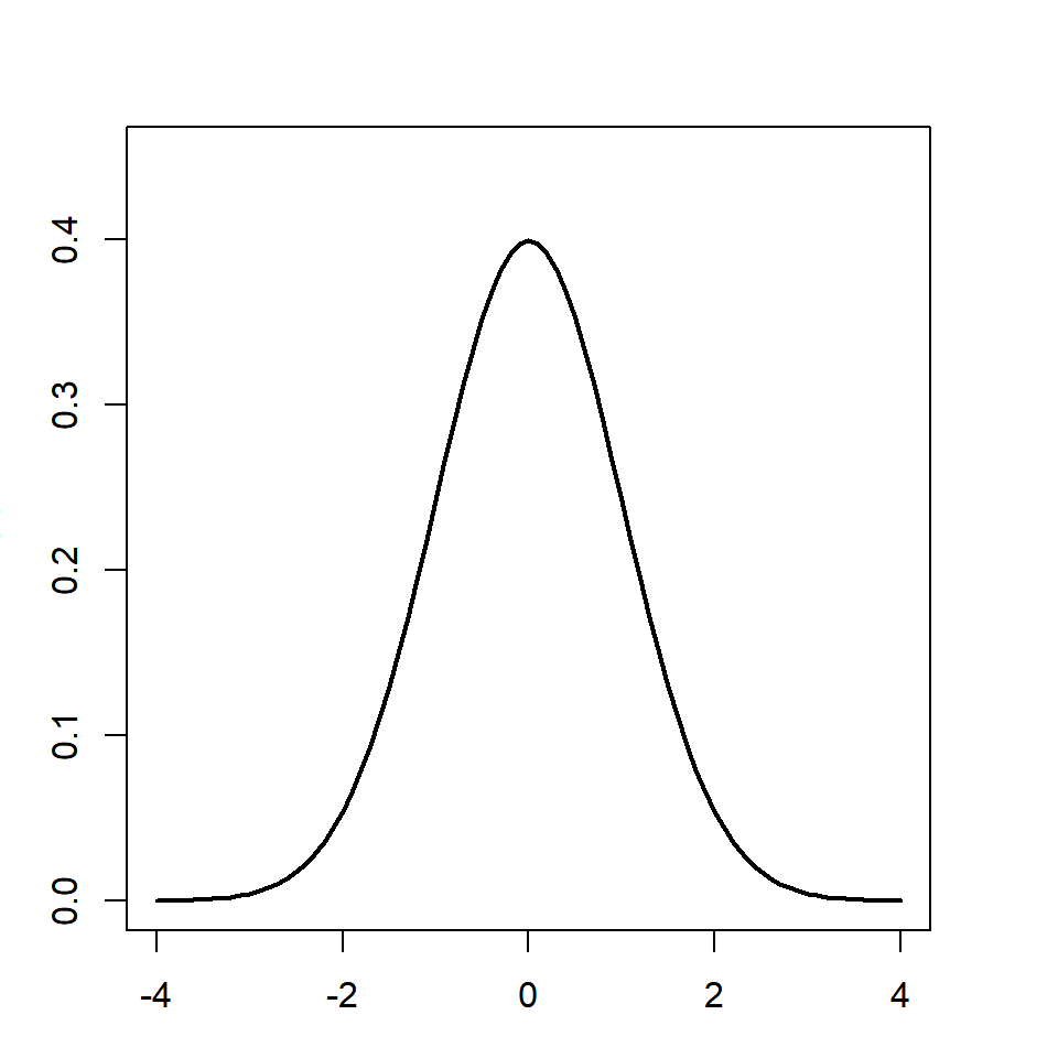 Normal distribution