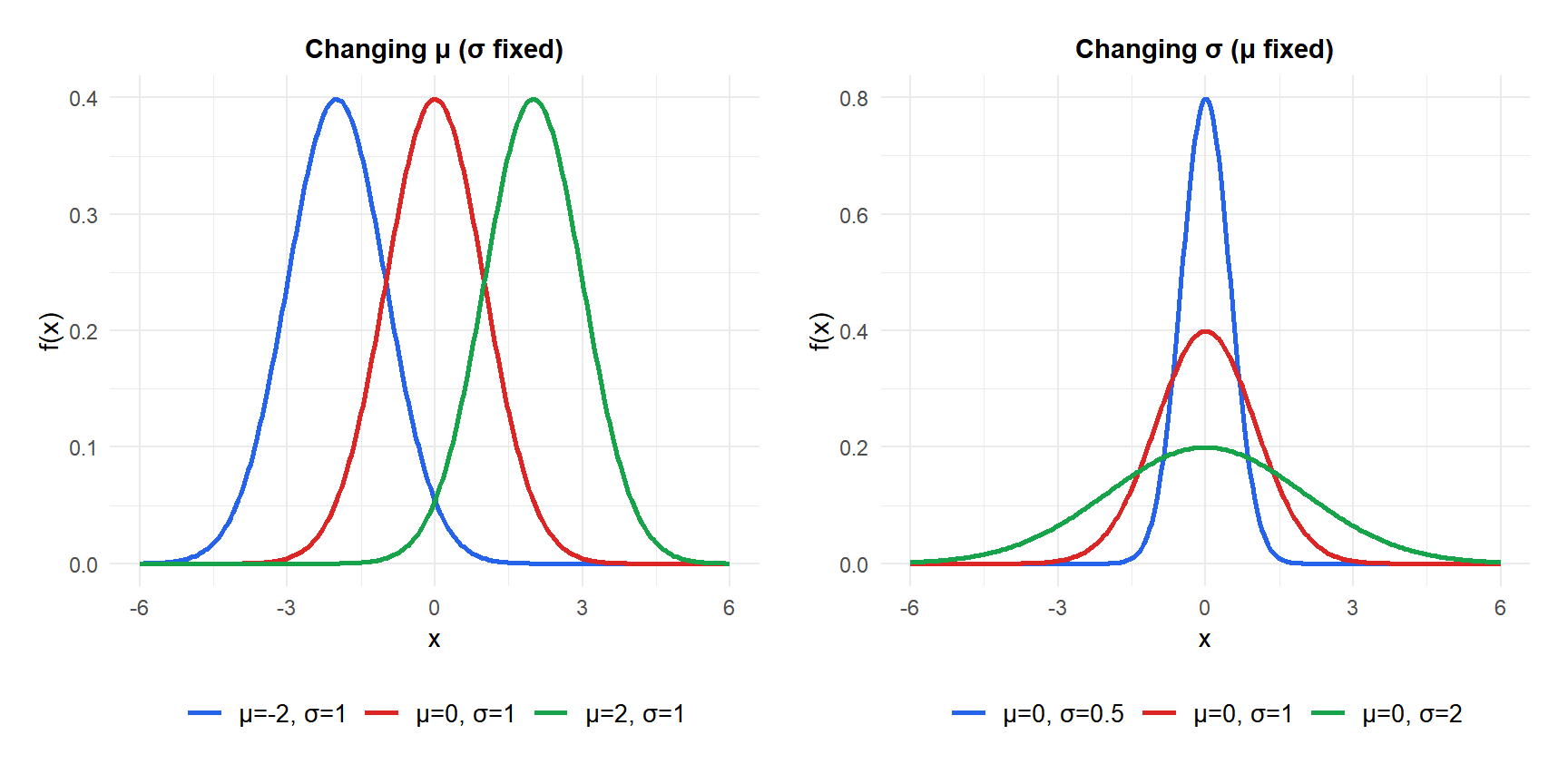 Effect of changing μ (left) and σ (right) on the normal distribution shape