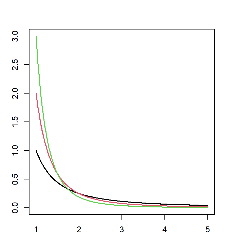 Pareto distribution