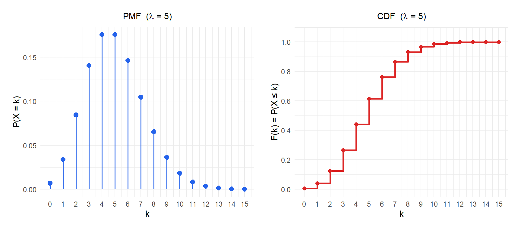 PMF and CDF of the Poisson distribution with lambda=5