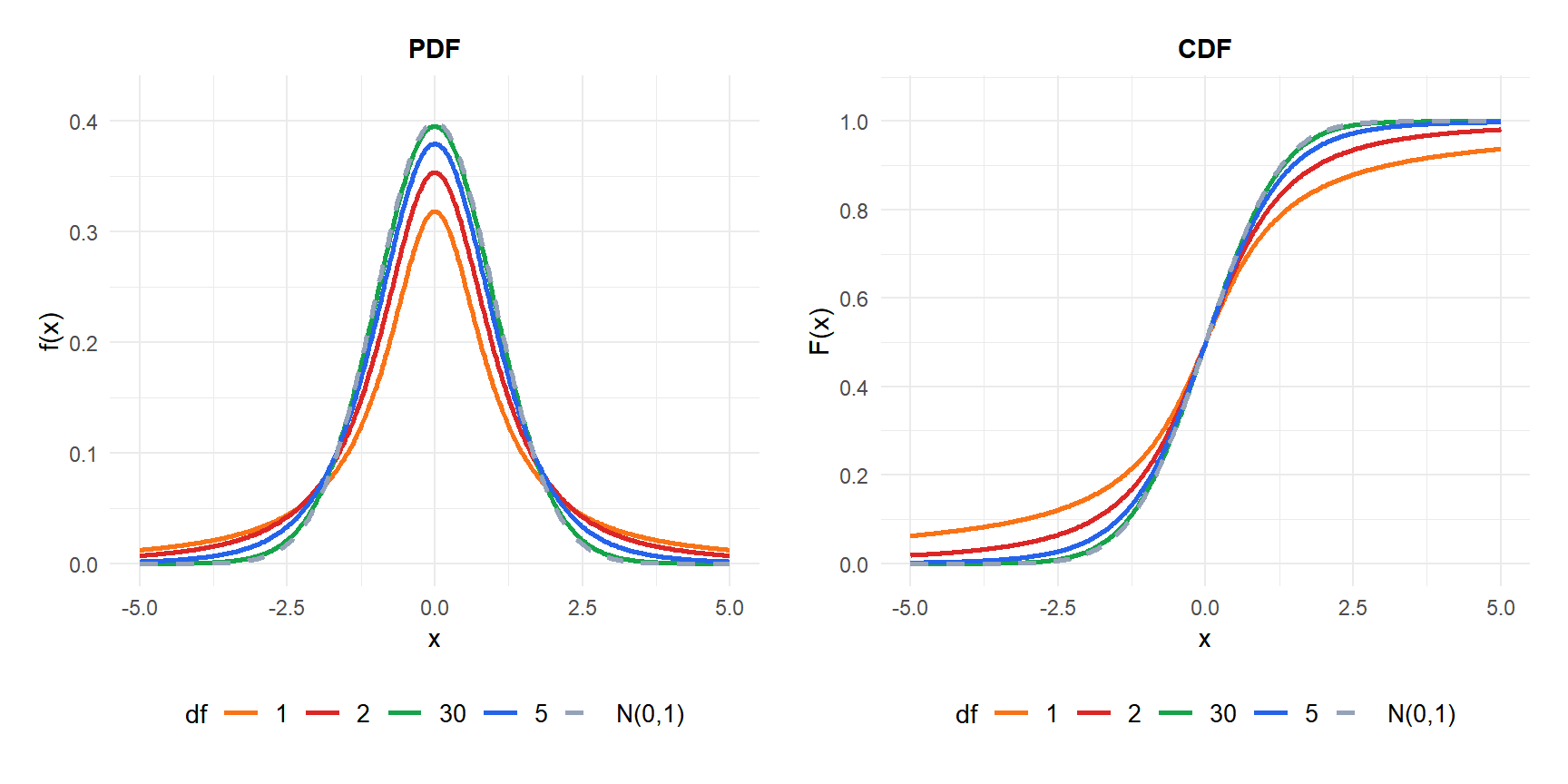 Student t distribution PDF for different degrees of freedom compared to the standard normal