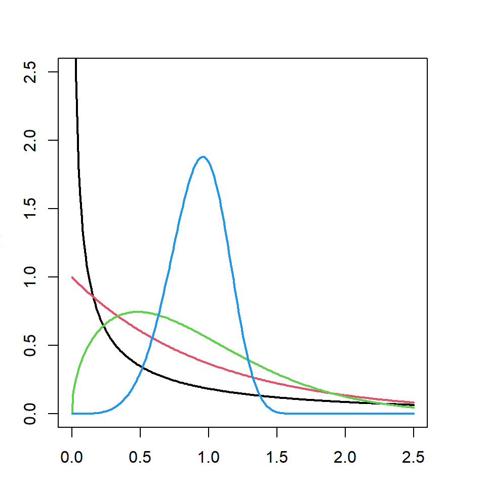 Weibull distribution