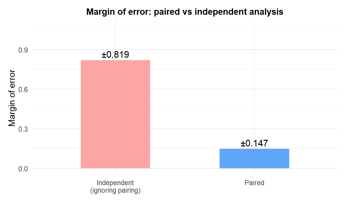 Bar chart comparing the standard error and CI width of paired vs independent two-sample analysis for the same data