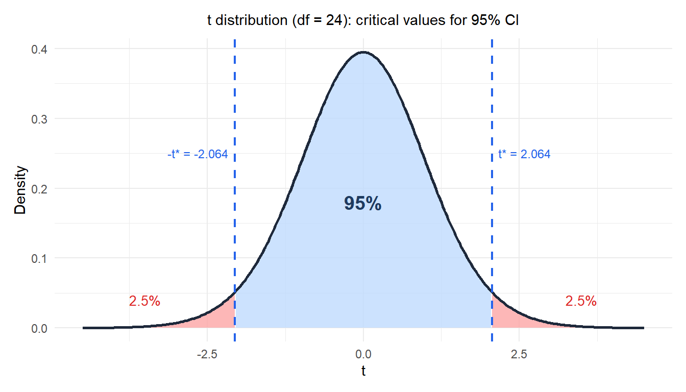 Sampling distribution of the mean with the 95% confidence interval shaded showing the critical values