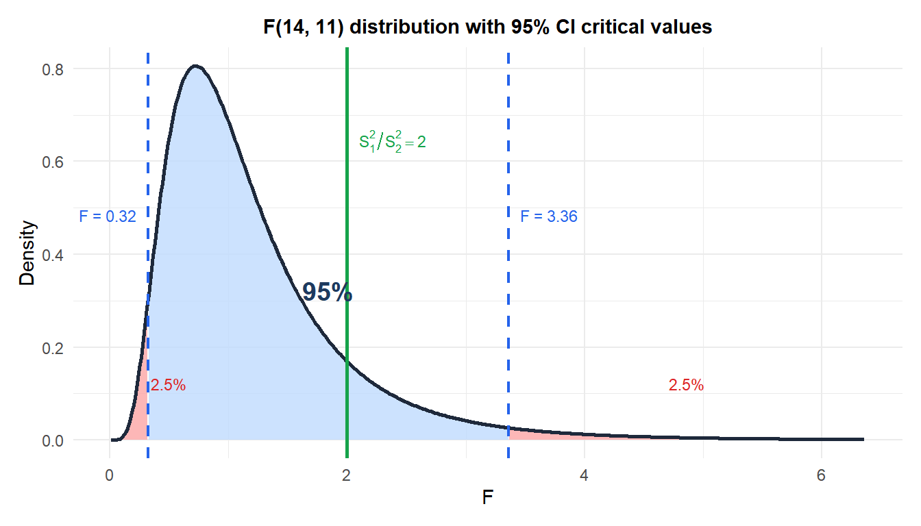 F distribution showing the critical values and confidence region for the ratio of variances