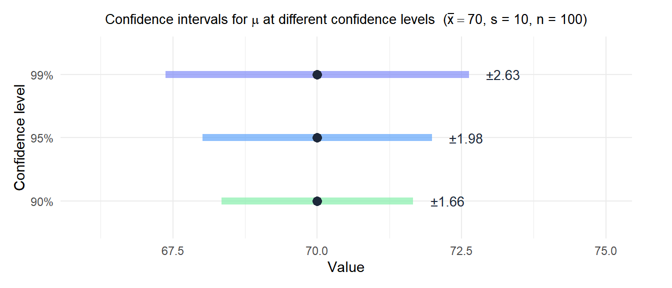 Three confidence intervals at 90, 95 and 99 percent confidence levels showing how width increases with confidence