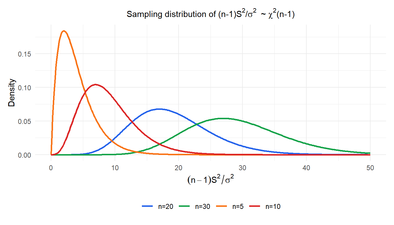 Chi-squared distribution of the sample variance statistic for different sample sizes showing asymmetry
