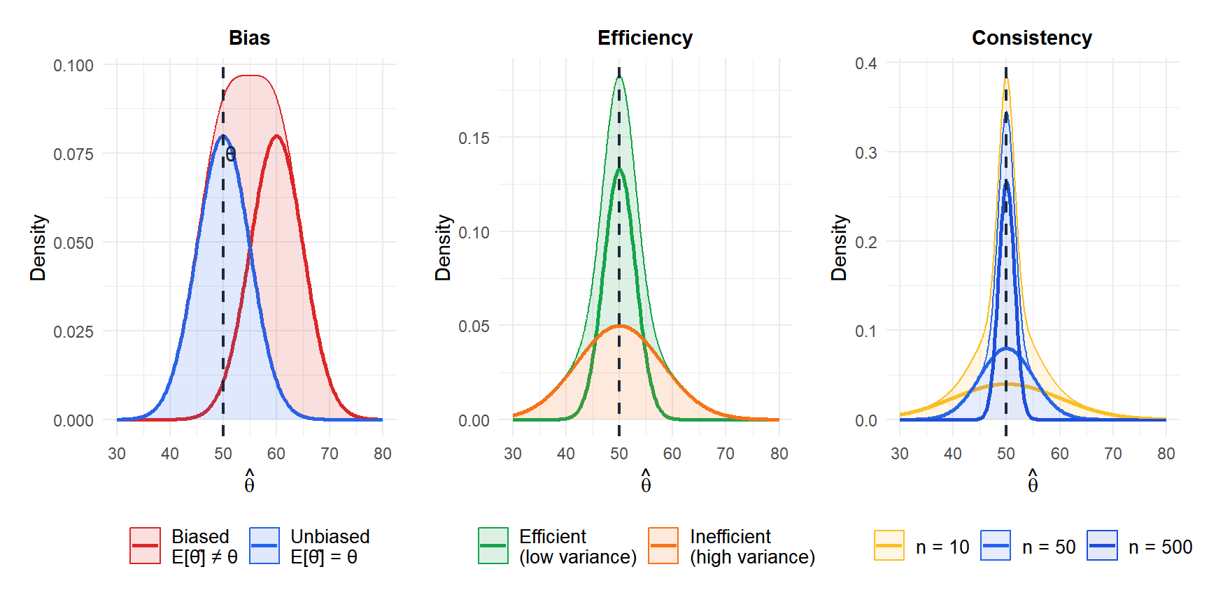 Three panels showing unbiased vs biased estimators, efficiency comparison and consistency with increasing sample size