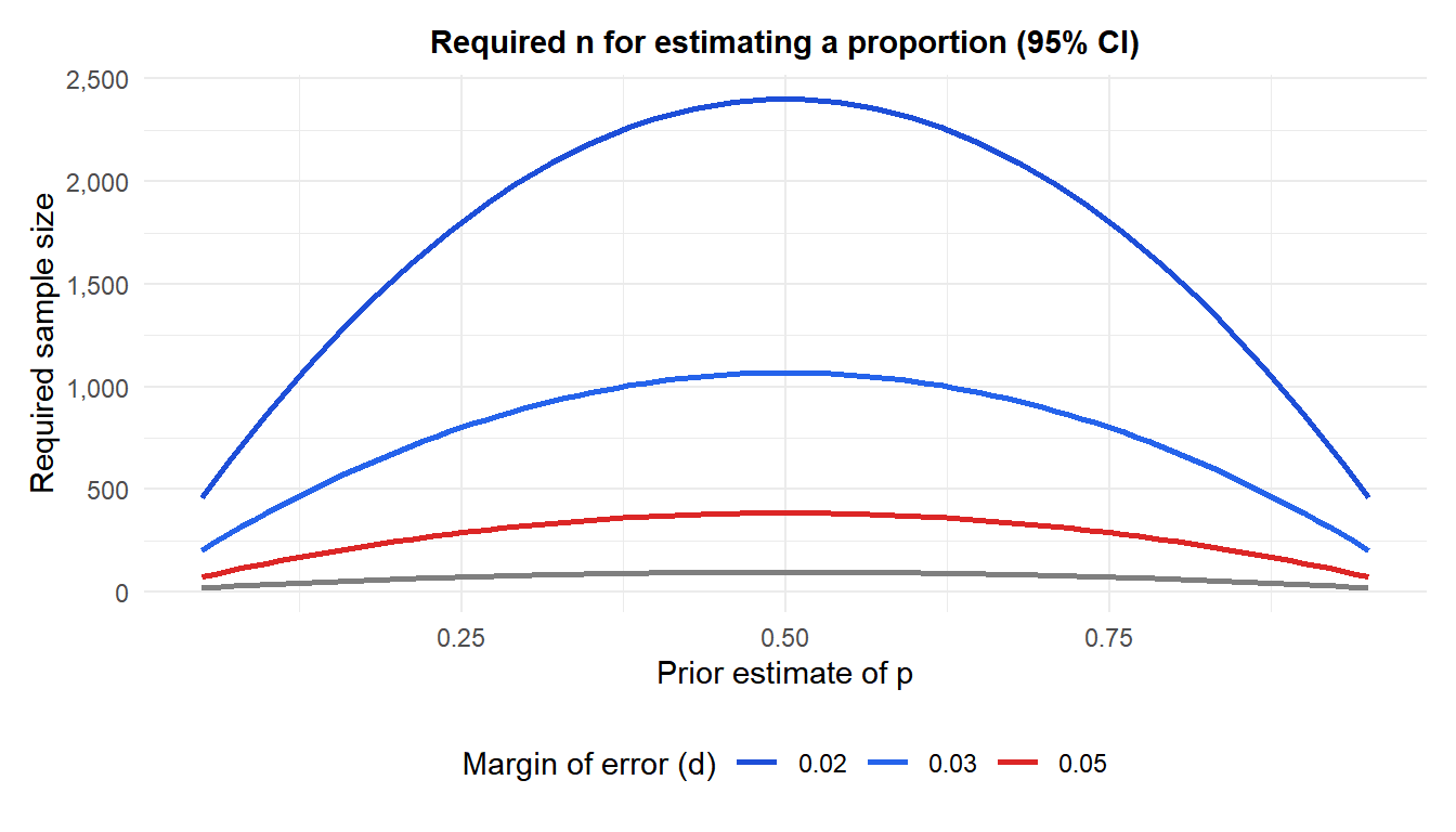Line chart showing required sample size for proportions at different values of p and margin of error