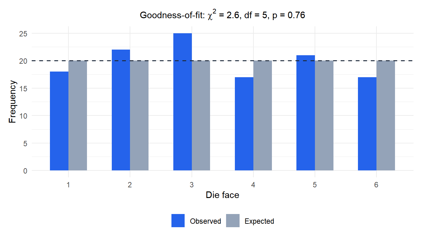 Bar chart comparing observed and expected frequencies for the die fairness goodness-of-fit test