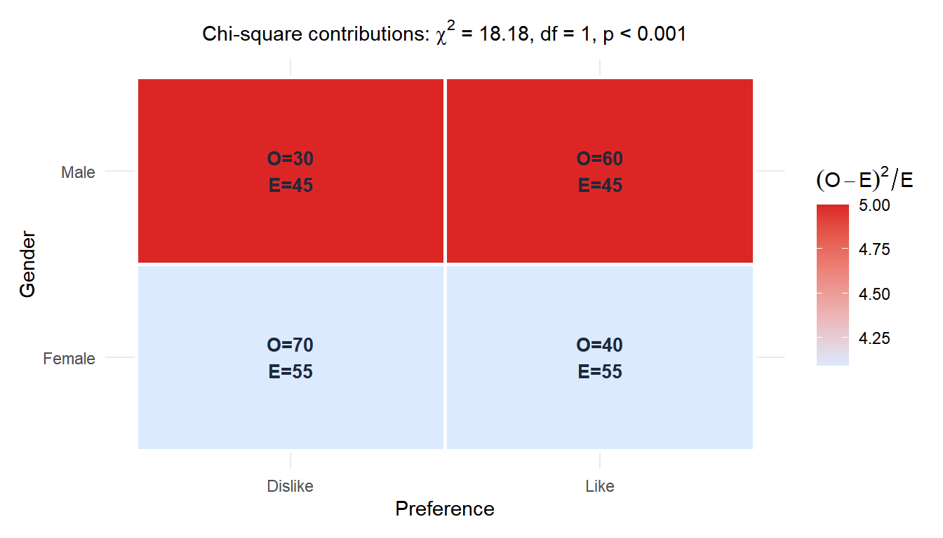 Heatmap of observed vs expected frequencies for the gender and product preference contingency table