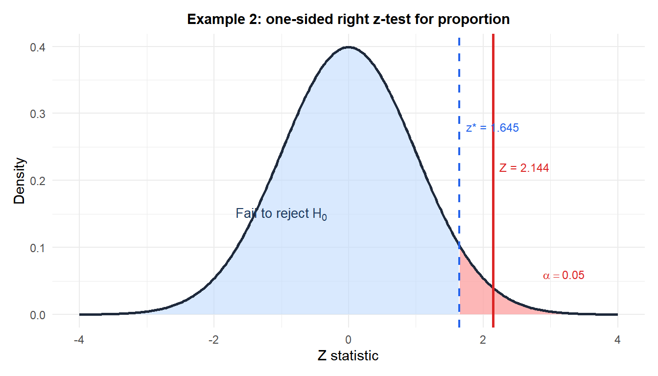 Standard normal distribution with right rejection region showing the test statistic for the conversion rate example