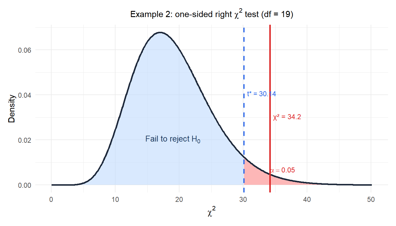 Chi-squared distribution with right rejection region and the observed test statistic for the measurement instrument example