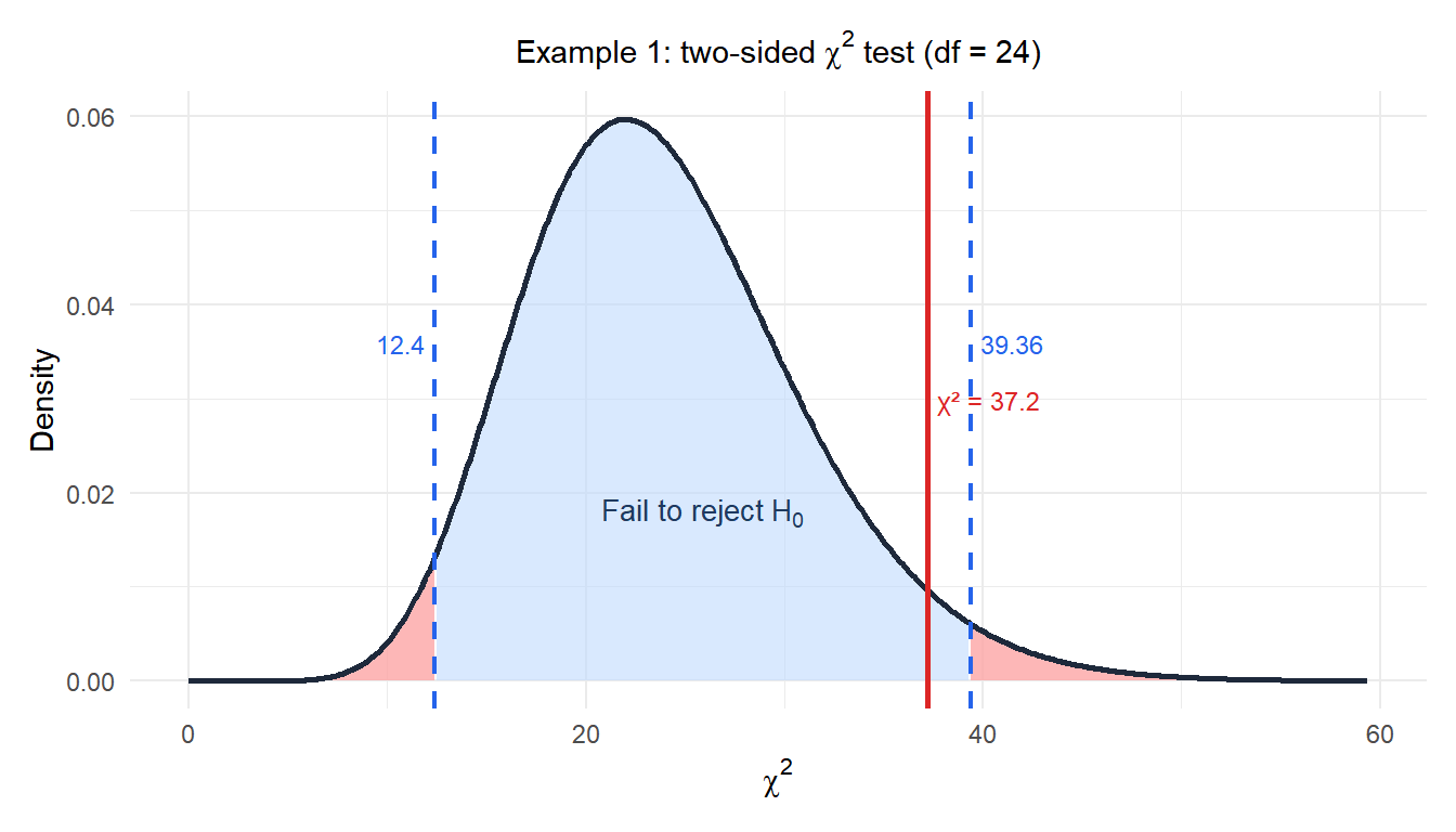 Chi-squared distribution with two-sided rejection regions and the observed test statistic for the packaging example