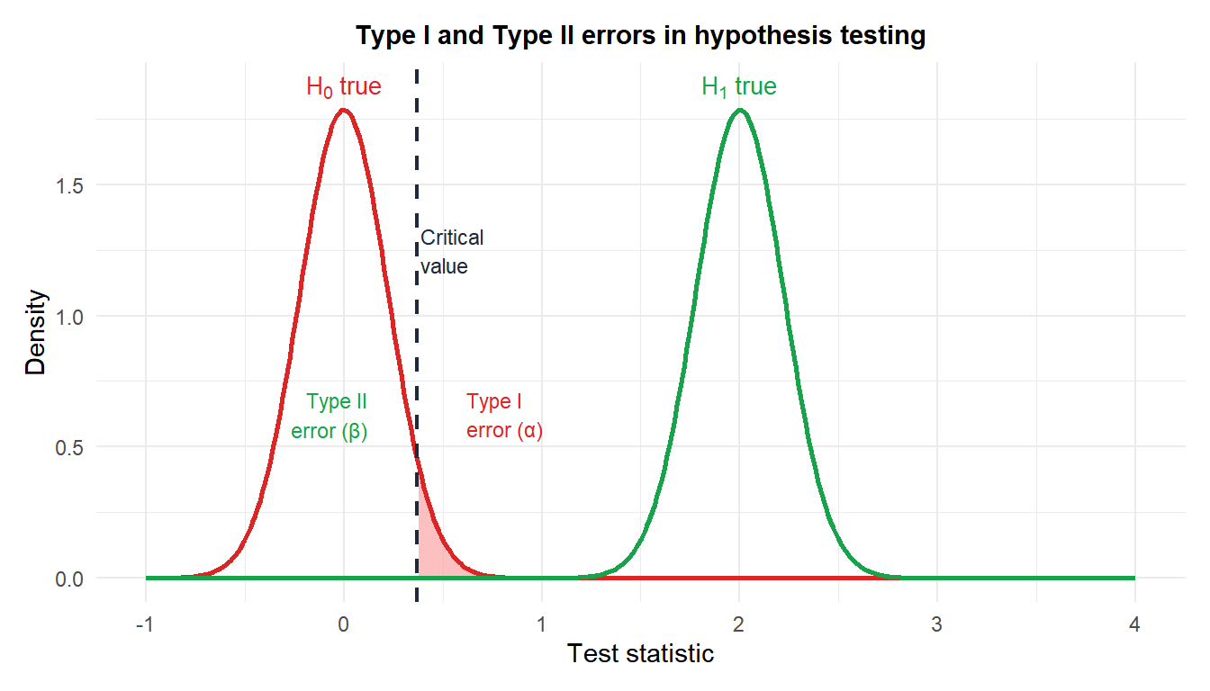 Two overlapping distributions showing the null and alternative hypotheses with Type I error alpha and Type II error beta regions highlighted