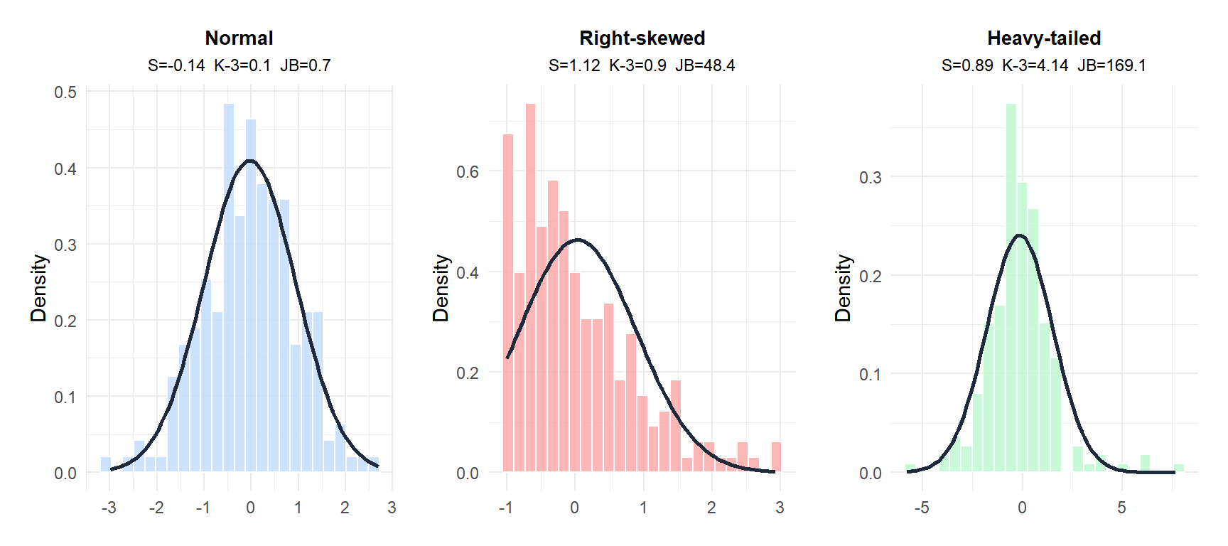 Three histograms showing a normal distribution, a right-skewed distribution and a heavy-tailed distribution with their JB components