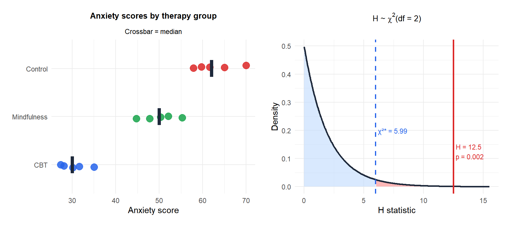 Two panels: left shows stripcharts of anxiety scores by therapy group, right shows chi-squared distribution with rejection region and H statistic