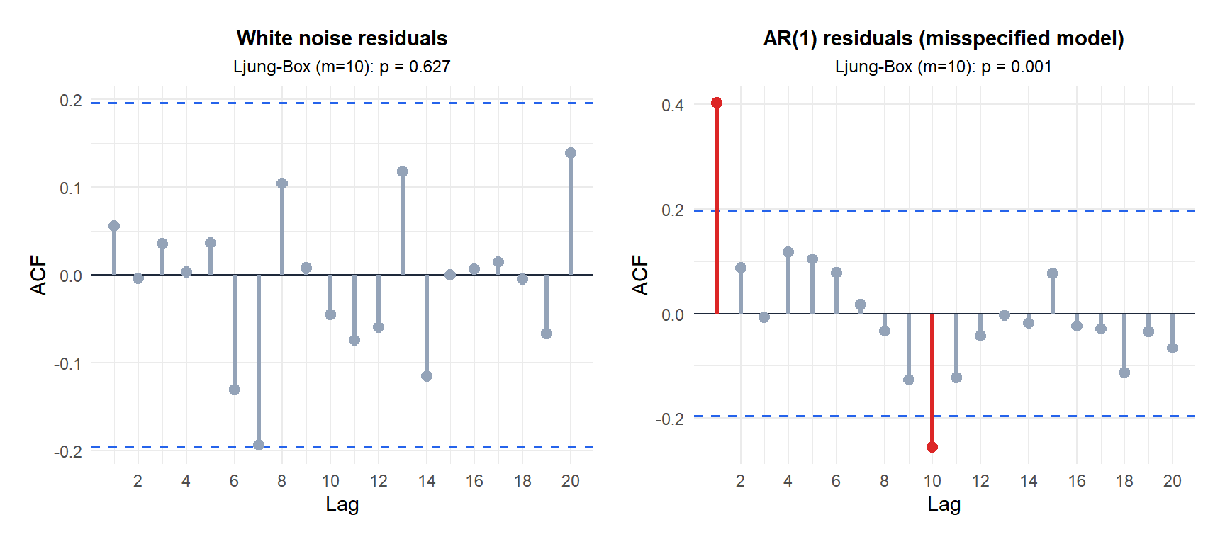 Two ACF plots side by side: one for white noise residuals and one for autocorrelated residuals