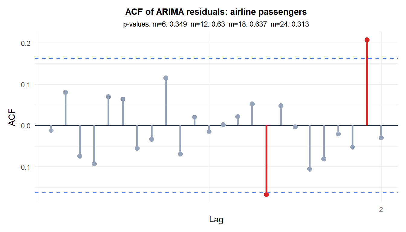 ACF of ARIMA model residuals for airline data with Ljung-Box test p-values at different lags