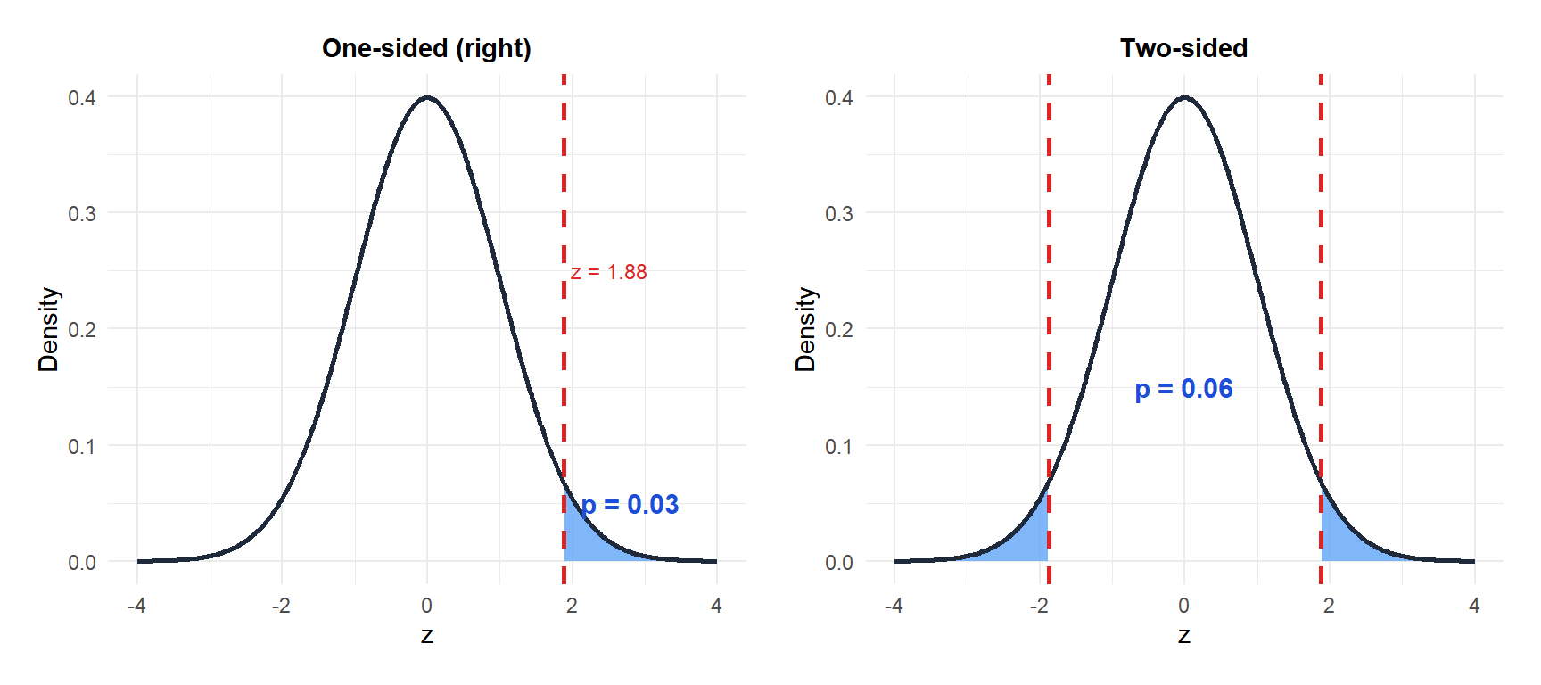 Comparison of p-value areas for one-sided and two-sided tests with the same test statistic